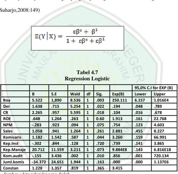 Tabel 4.7  Regression Logistic 