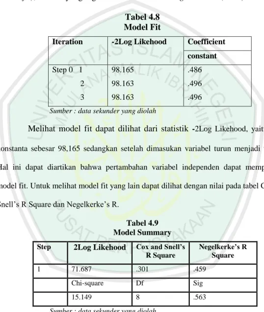 Tabel 4.8  Model Fit 