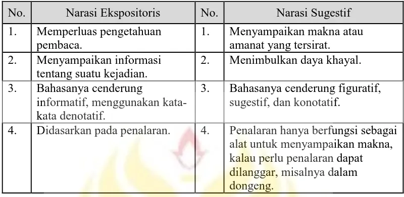 Tabel 2.1 Perbedaan Narasi Ekspositoris dan Narasi Sugestif 