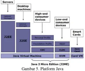 Gambar 5. Platform Java 