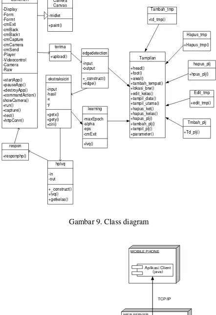 Gambar 9. Class diagram 