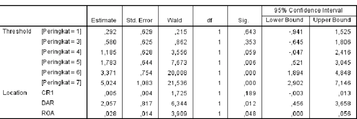 Tabel 4.3 Hasil Regresi Logistik 