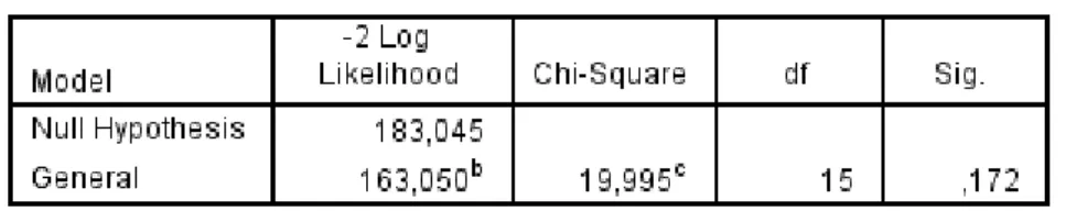 Tabel 4.8 Hasil Test of Parallel Lines 