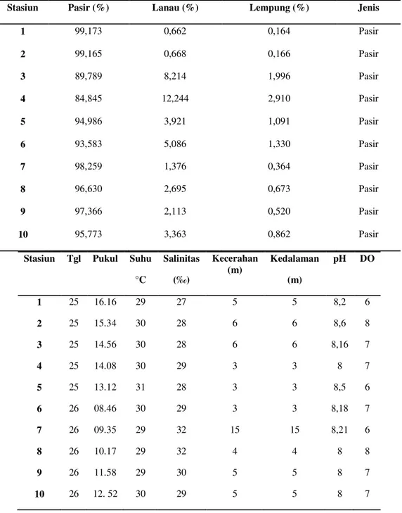 Tabel 3.Nilai rataan parameter lingkungan perairan pulau parang 