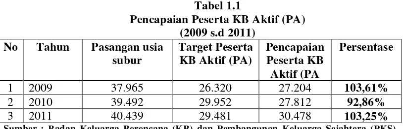 Tabel 1.1 Pencapaian Peserta KB Aktif (PA) 