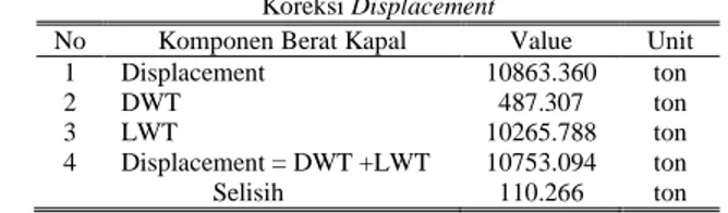 Tabel 1.   Koreksi Displacement 