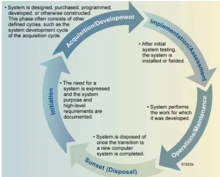 Figure 1 The System Development Life Cycle (Radack, 2009) 