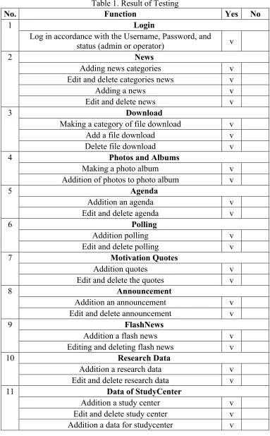 Table 1. Result of Testing 