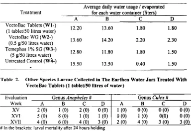 Table 2. Other Species Larvae Collected in The Earthen Water Jars Treated With 