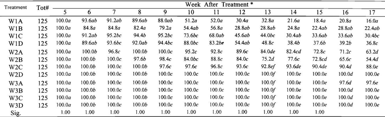Table 3. Duncan Test of Percentage Larval Mortality on Five to Seventeen Weeks After Treatment 