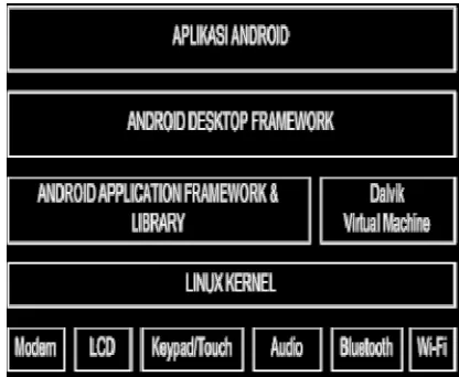 Gambar 1. Lapisan arsitektur sistem operasi android 