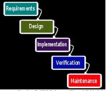 Gambar 2. SDLC dengan Waterfall Model 