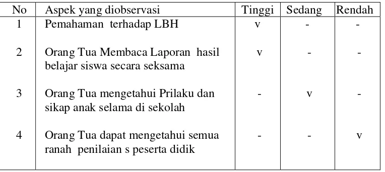 Tabel 1.    Hasil pra-survey melalui wawancara  terhadap beberapa orang tua tentang pemahaman pada Laporan Hasil Belajar (LHB) peserta didik yang terdahulu di SMK N 2  Bandar Lampung Tahun Pelajaran 2011-2012