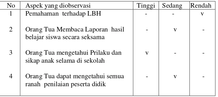 Tabel 2.   Hasil pra-survey melalui wawancara  terhadap beberapa orang tua tentang pemahaman pada Laporan Hasil Belajar (LHB) peserta didik yang sekarang di SMK N 2  Bandar Lampung Tahun pelajaran 2011-2012