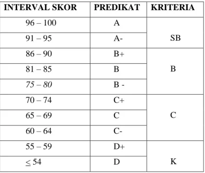 Tabel Konversi Nilai Akhir 