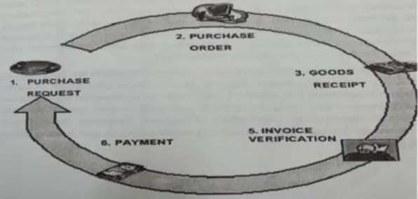 Gambar 2.1 Siklus Sistem Procurement 