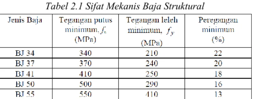 Tabel 2.1 Sifat Mekanis Baja Struktural 