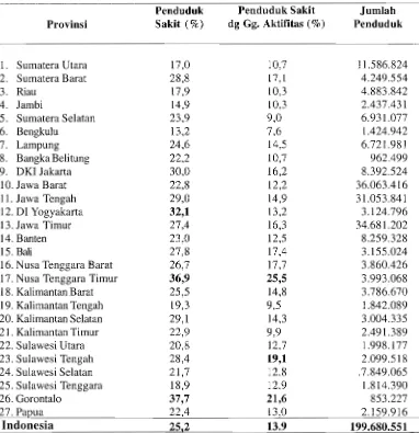 Tabel 2. Distribusi Persentase Penduduk Sakit dan Penduduk Sakit dengan Gangguan Aktifitas Menurut Provinsi, Susenas 2001 