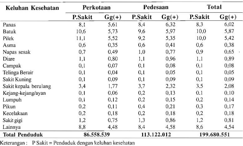 Tabel 3. Distribusi Persentase Penduduk Sakit dan Penduduk Sakit dengan Gangguan Aktivitas, di Pedesaan dan Perkotaan, Susenas 2001 , 