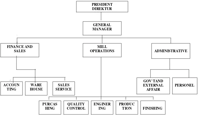GAMBAR : I PT. PEPHARIN RIA ORGANIZATION CHART 