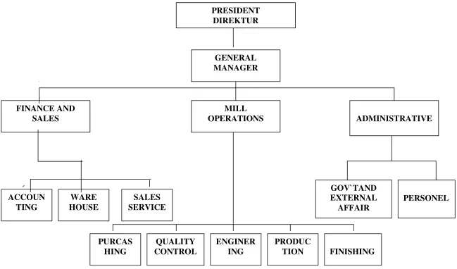 GAMBAR : I PT. PEPHARIN RIA ORGANIZATION CHART 