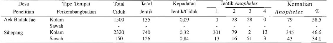 Tabel 2. Fauna Anopheles yang ditemukan kontak dengan orang pada malam hari di Desa Aek Badak Jae dan Desa Sihepeng, Sumatera Utara, Juni 1993-Maret 1995 