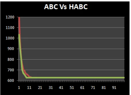 Gambar 7. Kekonvergenan ABC dan HABC 