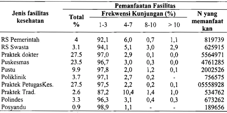 Tabel 4. Persentase Penduduk Sakit yang Berobat Jalan Satu Bulan Terakhir di Fasilitas Kesehatan, Susenas 2001 