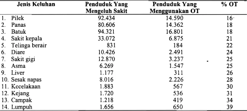 Tabel 3. Persentase Penduduk yang Mengeluh Sakit dan Menggunakan OT Berdasarkan Jenis Keluhan, Susenas 2001 
