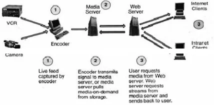 Gambar 4 Skema proses streaming multimedia 