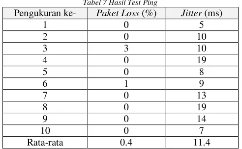 Tabel 7 Hasil Test Ping 