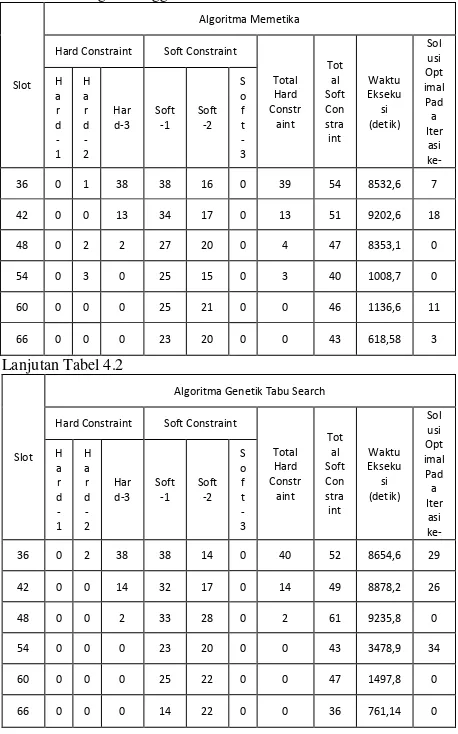 Tabel 4.2 Hasil aplikasi penjadwalan kuliah Algoritma MemetikaAlgoritma  dan Genetik Tabu Search pada semester ganjil tahun ajaran 2011/2012 dengan menggunakan iterasi 50 
