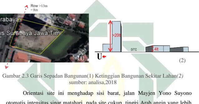 Gambar 2.3 Garis Sepadan Bangunan(1) Ketinggian Bangunan Sekitar Lahan(2)  sumber: analisa,2018 
