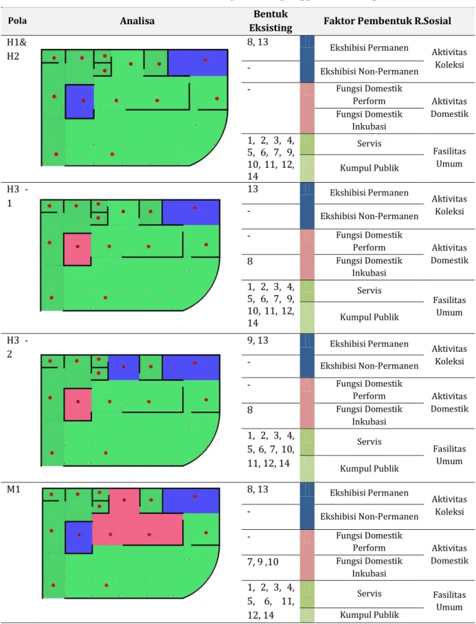 Tabel 2. Analisa ritme terhadap teritori penggunaan ruang GMB 