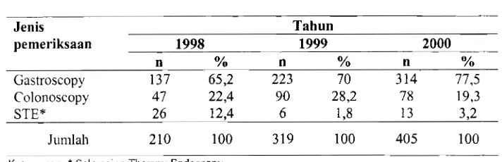 Tabel 5. Utilisasi Endoscopy di Ruang IRNA I RS Syaiful Anwar Malang 