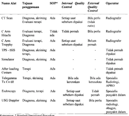 Tabel 2. Karakteristik Peralatan Kedokteran Canggih Di RSU Syaiful Anwar Malang tahun 2001 