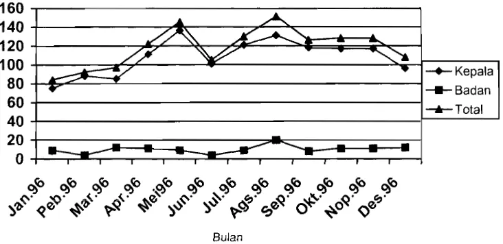 Gambar 1 .  Jumlah Pemeriksaan dengan CT Scan hleni~rut Jenis Pemeriksaao di RSSA Malang Ttahun 1996 