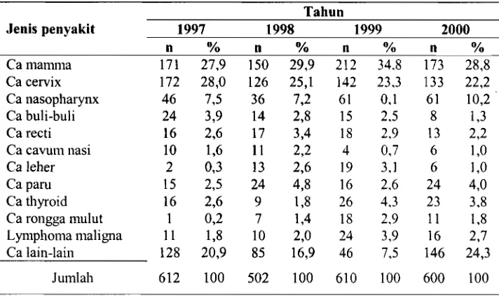 Tabel 4. Utilisasi Radioterapi dengan Telegamma Therapy Cobalt 60 Alcyon 2 di Instalasi Radiologi RS Syaiful Anwar Malang Tahun 1997 sampai 2000 