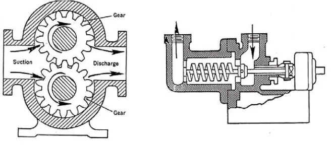 Gambar 2.2. Pompa roda gigi dan Pompa ulir 