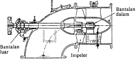 Gambar 2.7. pompa aliran aksial 