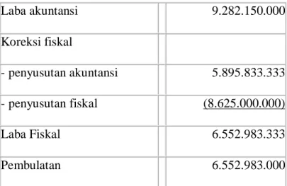 Ilustrasi  Perhitungan  koreksi  negatif  yang  dapat  memperkecil  laba  fiskal  tersebut adalah sebagai berikut : 