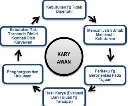 Gambar 1. Jenjang Kebutuhan A. Maslow 
