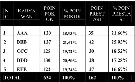 Tabel 1.  Poin Karyawan Pada Perusahaan  