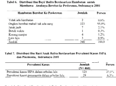 Tabel 8. Distribusi Ibu Bayil Anak Balita Berdasarkan Pemilihan Jenis Pengobatan bagi Anaknya Fang 3Ienderita ISPA, Indramayu 2001 