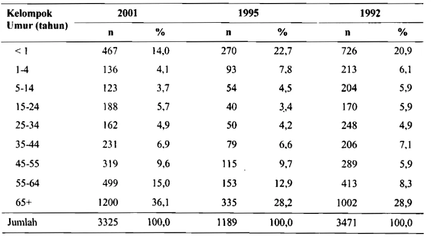 Tabel 1. Distribusi Kasus Kematian Menurut Kelompok Umur, SKRT 1992- 2001 