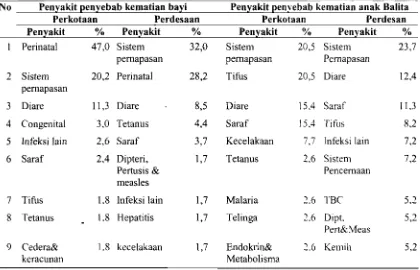 Tabel 2. Penyakit Penyebab Utama Kematian Bayi dan Anak Balita Menurut Daerah Tempat Tinggal, Studi Mortalitas, SKRT 2001 