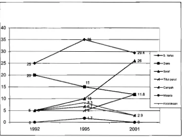 Gambar 5. Treu Penyakit Penyebab Kematian pada Anak Balita di Indonesia, 1992-2001 