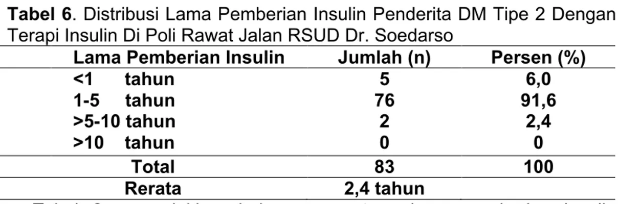 Tabel 6. Distribusi Lama Pemberian Insulin Penderita DM Tipe 2 Dengan 