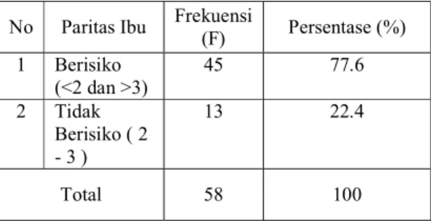 Tabel  1.1  Ditribusi  Frekuensi  Ibu  Bersalin  Berdasarkan  Paritas  Ibu  di  RSUD  Arifin  Achmad  Provinsi  Riau  Tahun 2012 