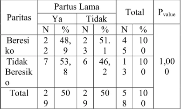 Tabel 1.2   Distribusi  Frekuensi  Ibu  Bersalin  BerdasarkanUsia  Ibu  di  RSUD  Arifin Achmad Provinsi Riau Tahun 2012 